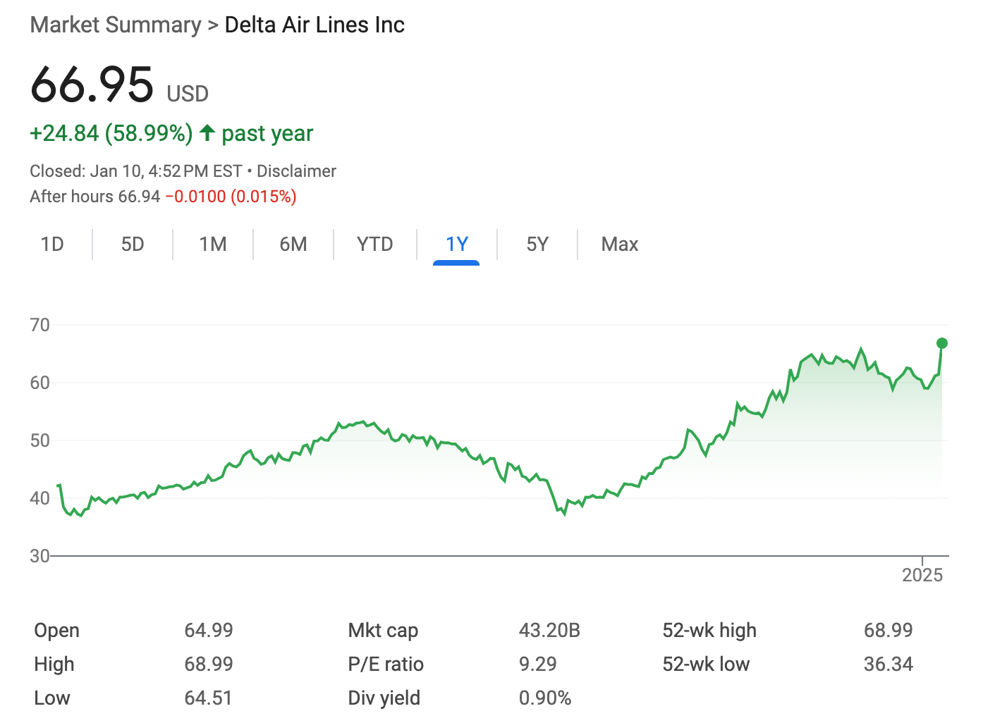 Delat Airlines Stock as of Jan 2025