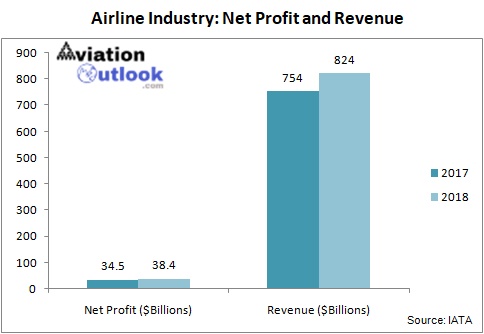 Airline Industry Net Profit and Revenue 2018