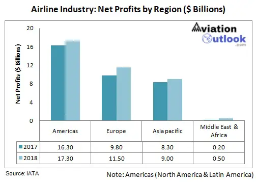 Airline Market Outlook Report