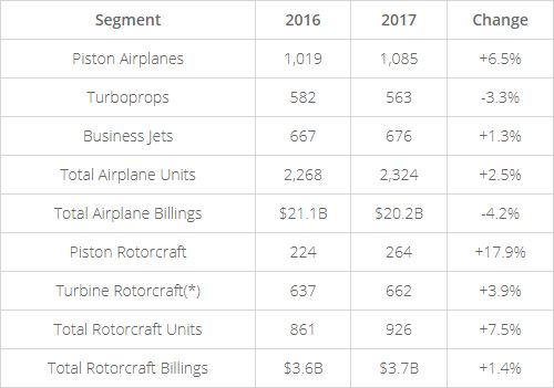 General Aviation Aircraft Data 2017